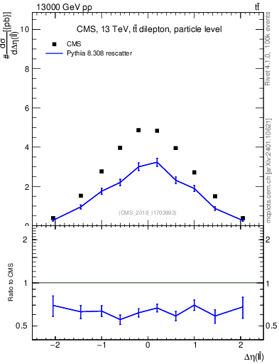 Plot of ll.deta in 13000 GeV pp collisions