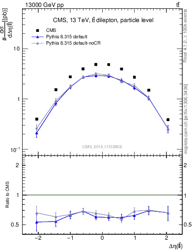 Plot of ll.deta in 13000 GeV pp collisions