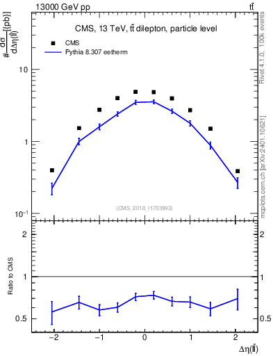 Plot of ll.deta in 13000 GeV pp collisions