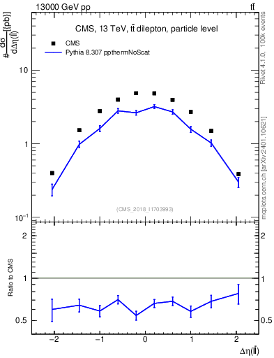 Plot of ll.deta in 13000 GeV pp collisions