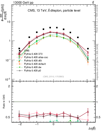 Plot of ll.deta in 13000 GeV pp collisions