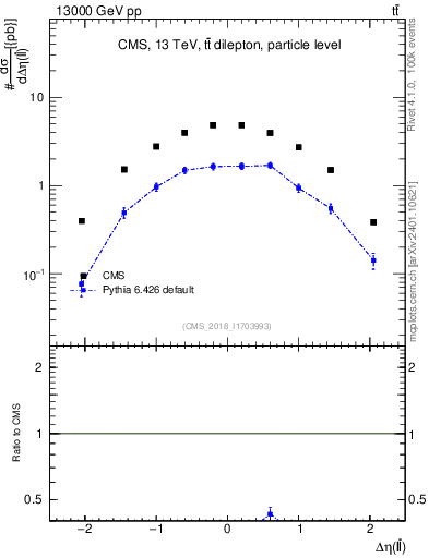 Plot of ll.deta in 13000 GeV pp collisions