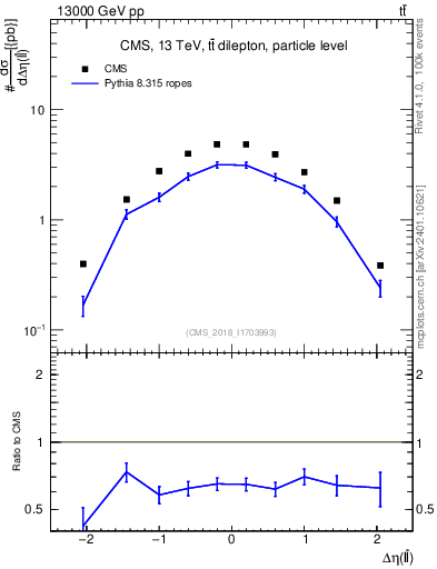 Plot of ll.deta in 13000 GeV pp collisions