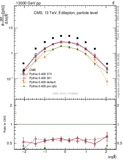 Plot of ll.deta in 13000 GeV pp collisions