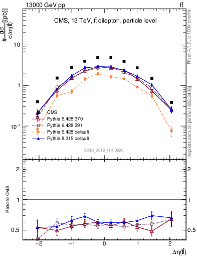 Plot of ll.deta in 13000 GeV pp collisions