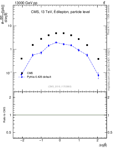 Plot of ll.deta in 13000 GeV pp collisions