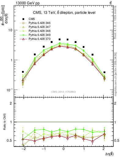 Plot of ll.deta in 13000 GeV pp collisions