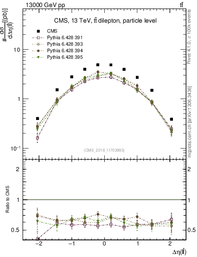 Plot of ll.deta in 13000 GeV pp collisions