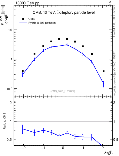 Plot of ll.deta in 13000 GeV pp collisions