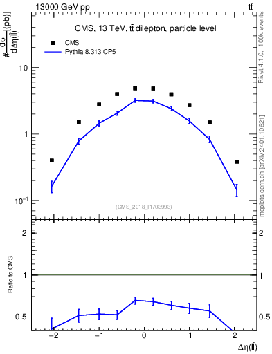 Plot of ll.deta in 13000 GeV pp collisions