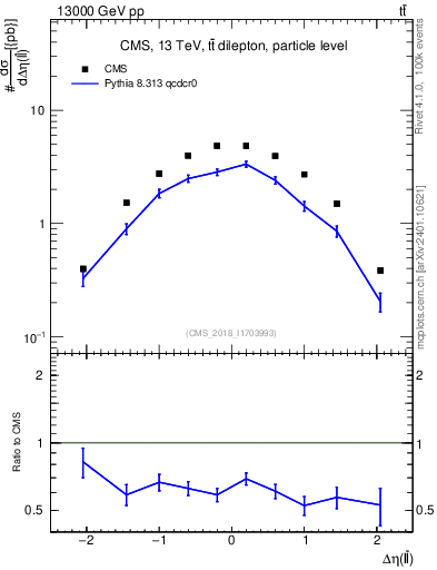Plot of ll.deta in 13000 GeV pp collisions