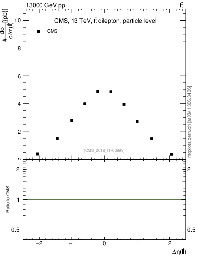 Plot of ll.deta in 13000 GeV pp collisions