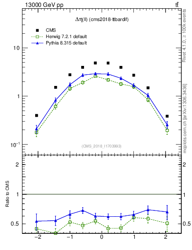 Plot of ll.deta in 13000 GeV pp collisions