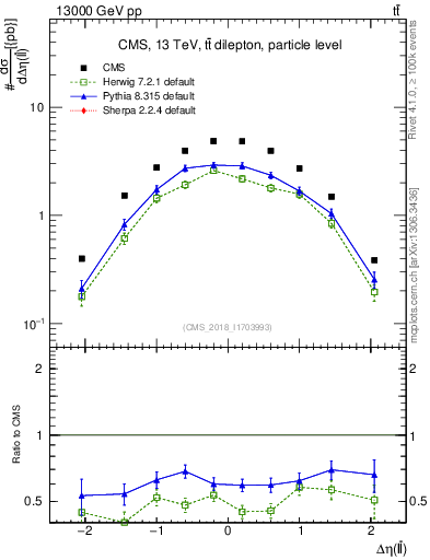 Plot of ll.deta in 13000 GeV pp collisions