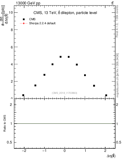 Plot of ll.deta in 13000 GeV pp collisions