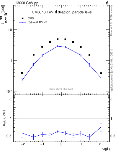 Plot of ll.deta in 13000 GeV pp collisions