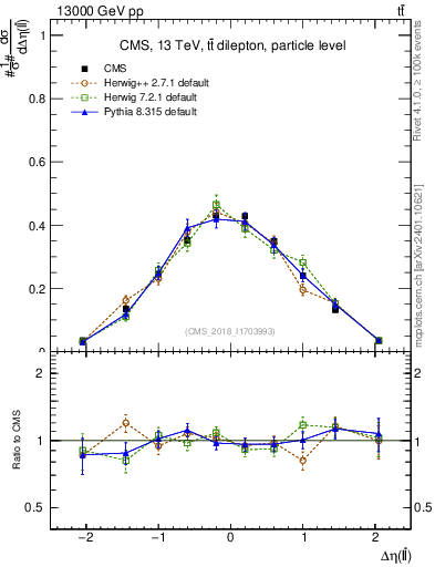 Plot of ll.deta in 13000 GeV pp collisions