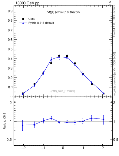 Plot of ll.deta in 13000 GeV pp collisions