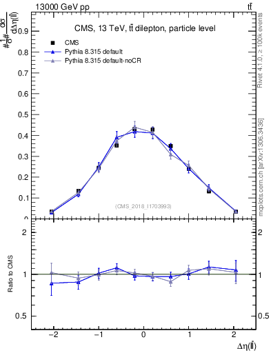 Plot of ll.deta in 13000 GeV pp collisions