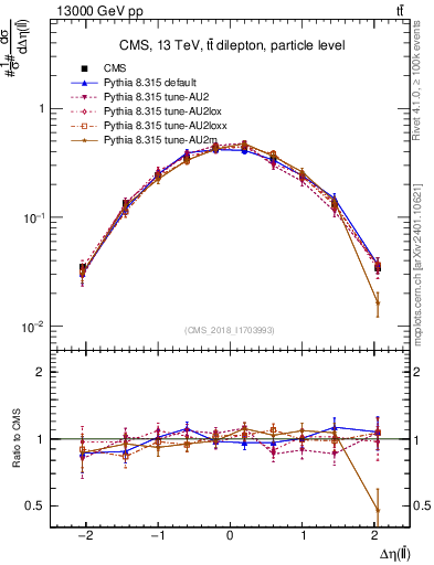 Plot of ll.deta in 13000 GeV pp collisions