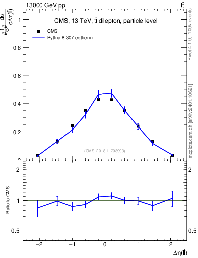 Plot of ll.deta in 13000 GeV pp collisions