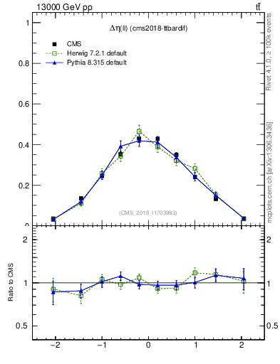 Plot of ll.deta in 13000 GeV pp collisions