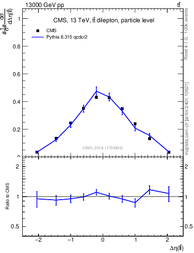 Plot of ll.deta in 13000 GeV pp collisions