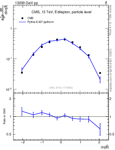 Plot of ll.deta in 13000 GeV pp collisions