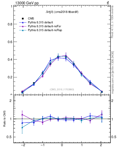 Plot of ll.deta in 13000 GeV pp collisions