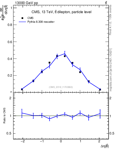 Plot of ll.deta in 13000 GeV pp collisions