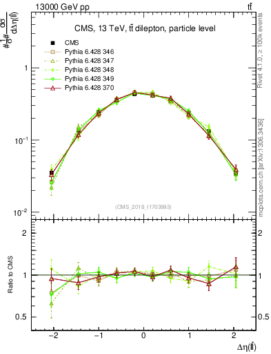 Plot of ll.deta in 13000 GeV pp collisions