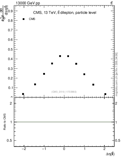 Plot of ll.deta in 13000 GeV pp collisions