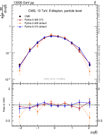 Plot of ll.deta in 13000 GeV pp collisions