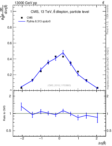 Plot of ll.deta in 13000 GeV pp collisions