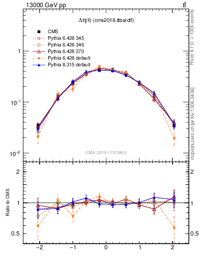 Plot of ll.deta in 13000 GeV pp collisions
