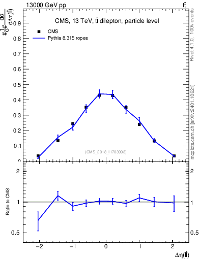 Plot of ll.deta in 13000 GeV pp collisions