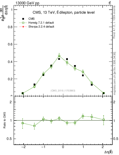 Plot of ll.deta in 13000 GeV pp collisions