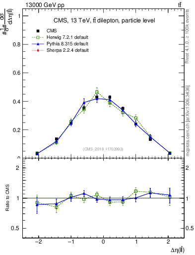 Plot of ll.deta in 13000 GeV pp collisions