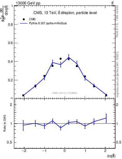 Plot of ll.deta in 13000 GeV pp collisions