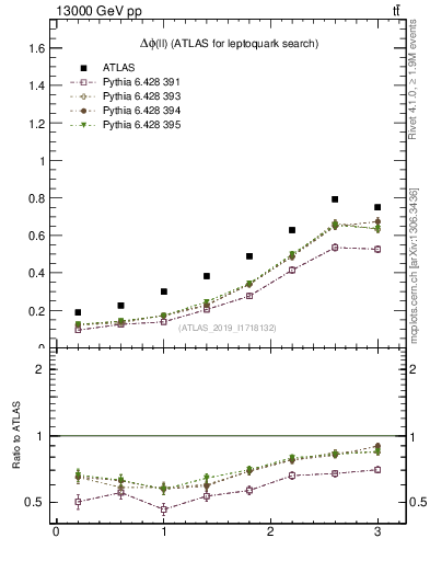 Plot of ll.dphi in 13000 GeV pp collisions
