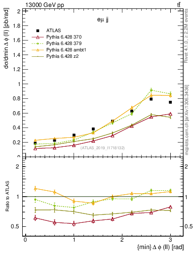 Plot of ll.dphi in 13000 GeV pp collisions