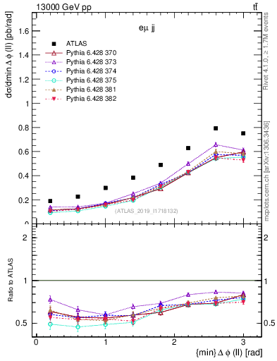 Plot of ll.dphi in 13000 GeV pp collisions