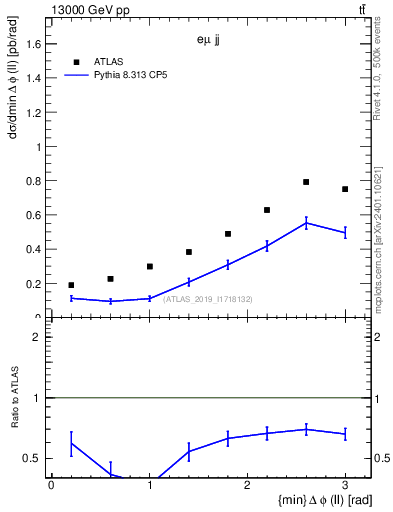 Plot of ll.dphi in 13000 GeV pp collisions