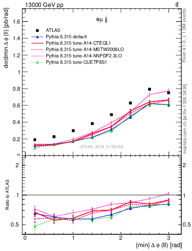 Plot of ll.dphi in 13000 GeV pp collisions