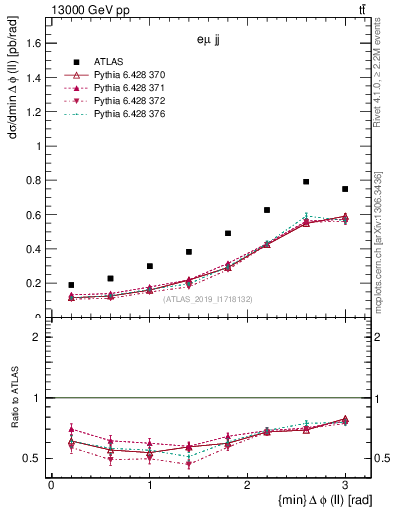 Plot of ll.dphi in 13000 GeV pp collisions