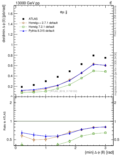Plot of ll.dphi in 13000 GeV pp collisions
