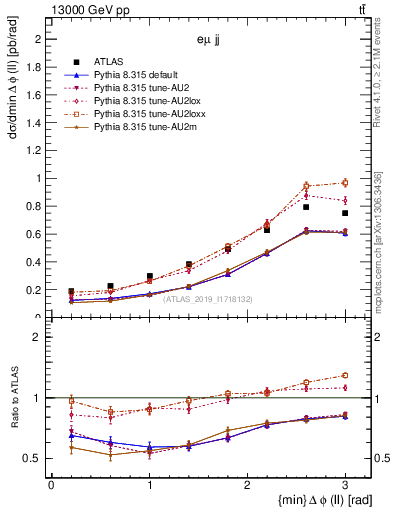 Plot of ll.dphi in 13000 GeV pp collisions