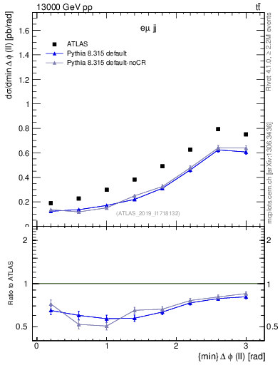 Plot of ll.dphi in 13000 GeV pp collisions