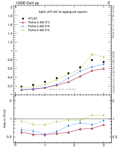Plot of ll.dphi in 13000 GeV pp collisions
