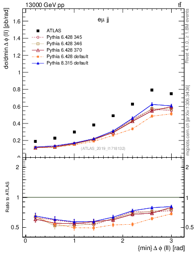 Plot of ll.dphi in 13000 GeV pp collisions